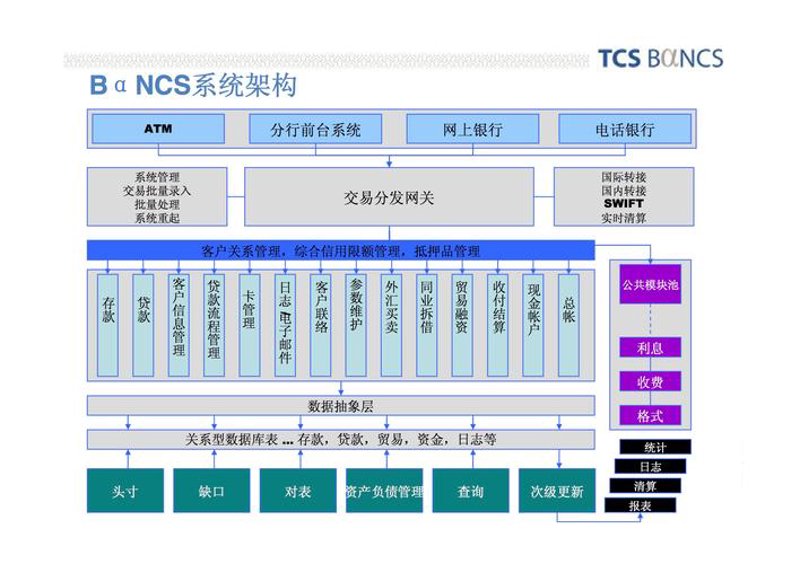 银行核心系统开发